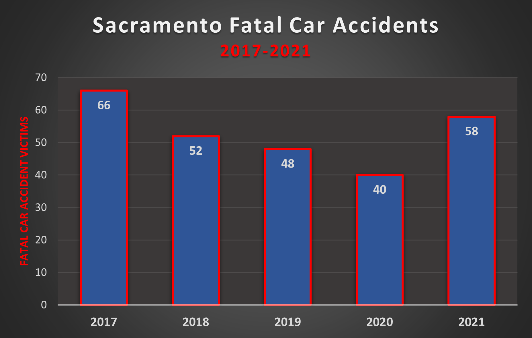 Accidents 2021 fatal