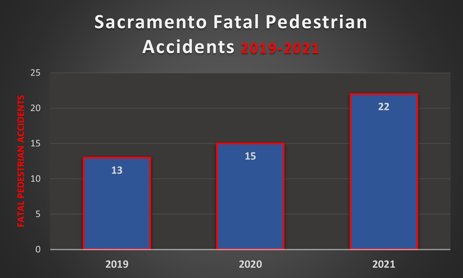 Accidents 2021 pedestrian