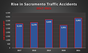 Accidents 2021 rise